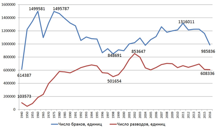 Статистика Росстата