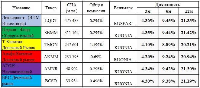 *данные <!--noindex--><a href="https://pikabu.ru/story/fondyi_denezhnogo_ryinka_13436122?u=http%3A%2F%2FinvestFunds.ru&t=investFunds.ru&h=325ca112a459a25f709d036bee6d714463102ab9" title="http://investFunds.ru" target="_blank" rel="nofollow noopener">investFunds.ru</a><!--/noindex-->