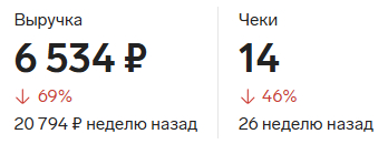12 утра. А наши дела на 69% хуже, чем обычно...