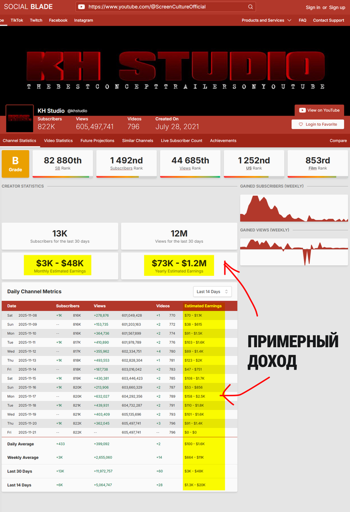 Сервис аналитики ютуб-каналов SocialBlade