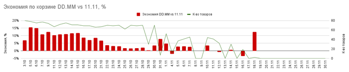 WILDBERRIES.      11.11,     . C   - ,     ,   .  , WB    11.11   .