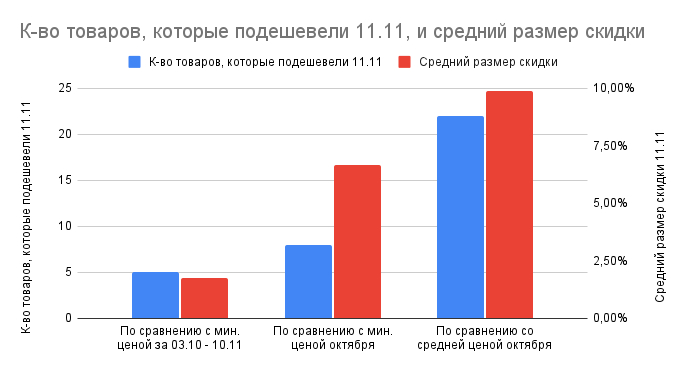 WILDBERRIES.   ( ) - - ,   11.11     .   ( ) -      .  - .  5/8/22   41,  1,8%/6,7%/6,9%