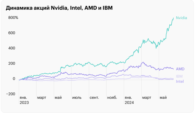   Nvidia, Intel, AMD  IBM