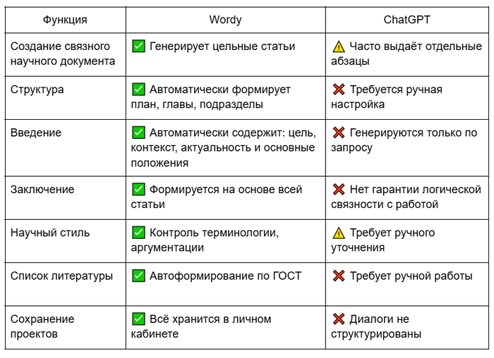   Wordybot vs ChatGPT