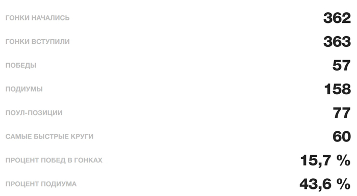 Все старты, включая спринты, по статистики <!--noindex--><a href="https://pikabu.ru/story/granpri_abudabi_2025_goda_lando_norris_za_rulem_maklarena_stanovitsya_chempionom_mira_operezhaya_ferstappena_na_2_ochka_13475338?u=http%3A%2F%2Fdriverdb.com&t=driverdb.com&h=02bbc91a8d94c1ba2a48b949c75fccea3bbefbe9" title="http://driverdb.com" target="_blank" rel="nofollow noopener">driverdb.com</a><!--/noindex-->