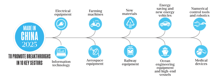  Made in China 2025    : 10   . ,  ,      .