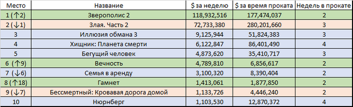 Первая десятка американского бокс-офиса прошлой недели (28 ноября - 04 декабря)