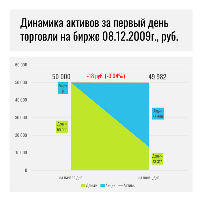 Итоги моего первого дня на бирже