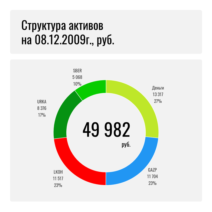 Итоги моего первого дня на бирже