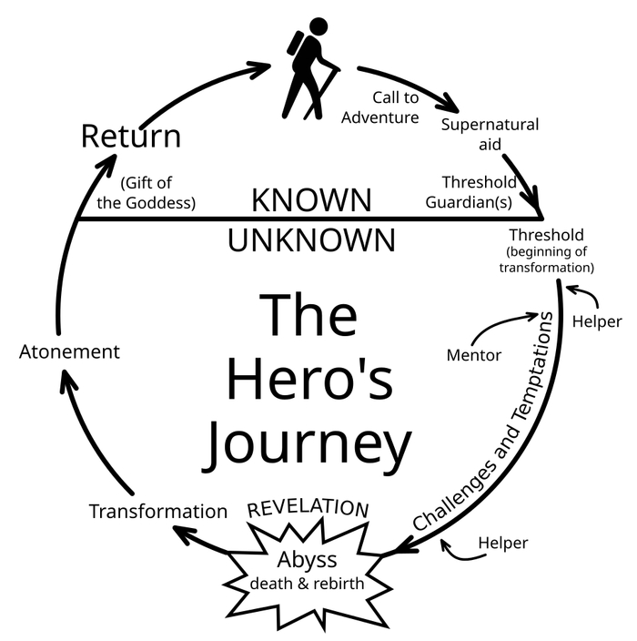 Мономиф Кэмпбелла — схема, которую критикуют учёные, но обожает Голливуд