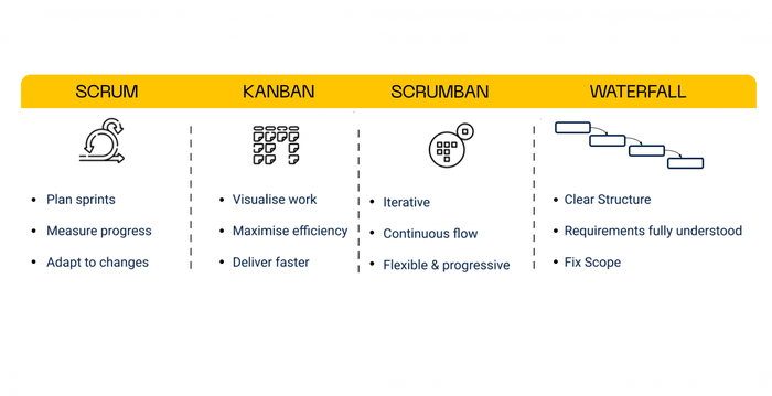 Выбор методологии зависит от многих вводных. Но нужно понимать плюсы и минусы каждой.