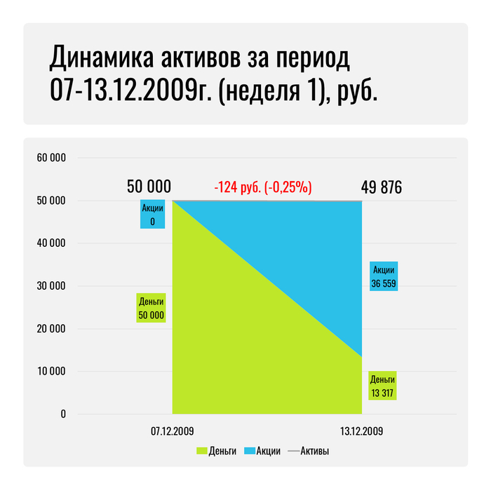 Итоги за первую неделю (7-13 декабря 2009 года)