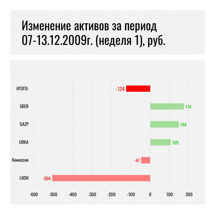 Итоги за первую неделю (7-13 декабря 2009 года)