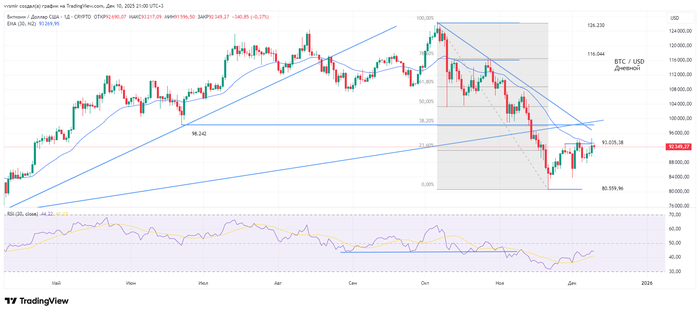 Технический анализ BTC/USD: скользящая средняя в роли динамического сопротивления