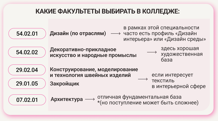 Подсказка: какие факультеты выбирать в колледже, чтобы выучиться на дизайнера интерьера