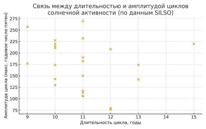 Сильные и слабые циклы встречаются и в области 10–11 лет, и в области 12–13 лет. Это ещё одно подтверждение того, что «строгого» 11-летнего механизма нет: Солнце свободно варьирует и длительность, и амплитуду.