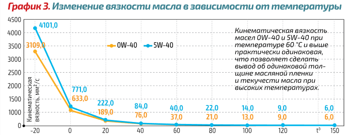 До 60 градусов считайте, что масла в машине нет или почти нет