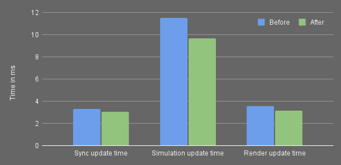 Результаты тестирования: время синхронизации сократилось с 3,29 до 3,03 мс (на 8 % быстрее), время обновления симуляции — с 11,5 до 9,65 мс (на 16 % быстрее), а время обновления рендеринга — с 3,58 до 3,14 мс (на 12 % быстрее).