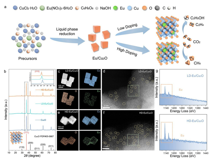 Синтез и характеристики структуры. Дизайн и свойства LD-Eu/Cu₂O и HD-Eu/Cu₂O. (а) Схема синтеза Eu/Cu₂O. (б) Дифракция LD, HD и Cu₂O. (в) Картирование LD. (г) STEM-HAADF LD. (д) Картирование HD. (е) STEM-HAADF HD. (ж) Схемы EELS.