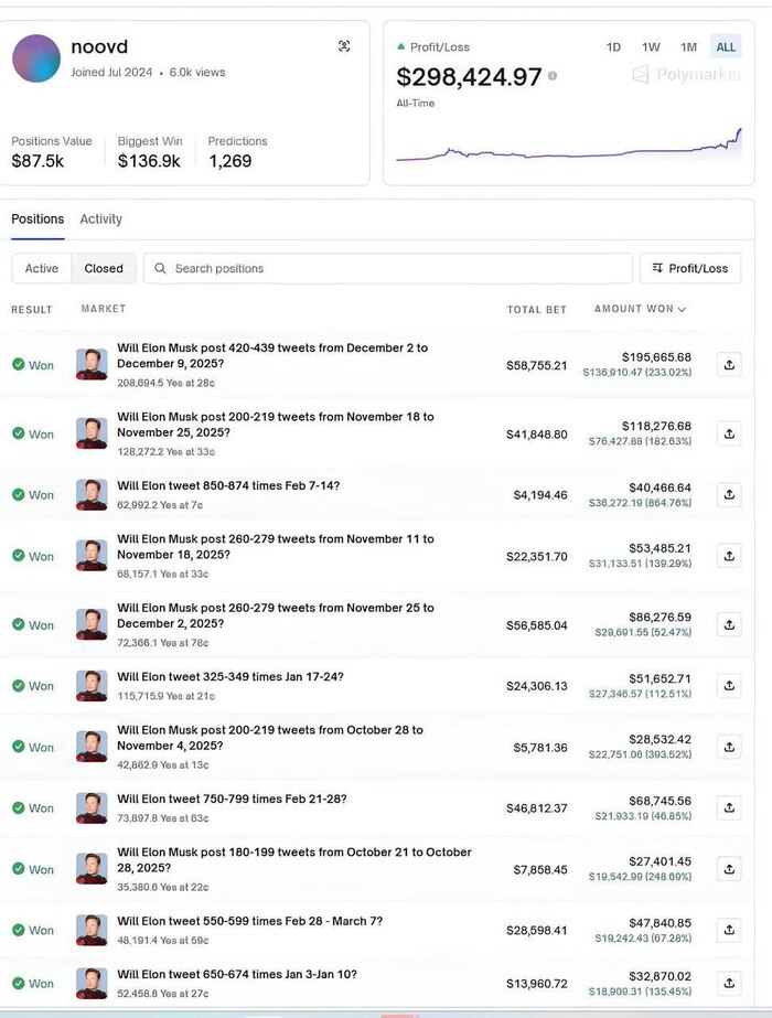 Трейдер на Polymarket поднял почти $300 тыс., просто угадывая, сколько твитов напишет Маск