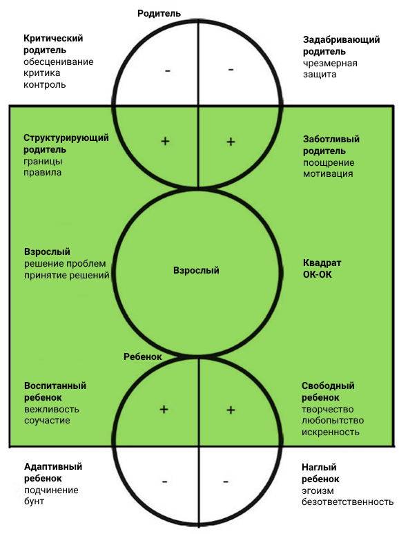 Схема эго-состояний из Транзактного анализа, Гомер справа внизу, Мардж справа вверху