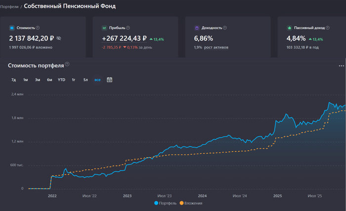 Что я понял за 4 года создания Собственного Пенсионного Фонда