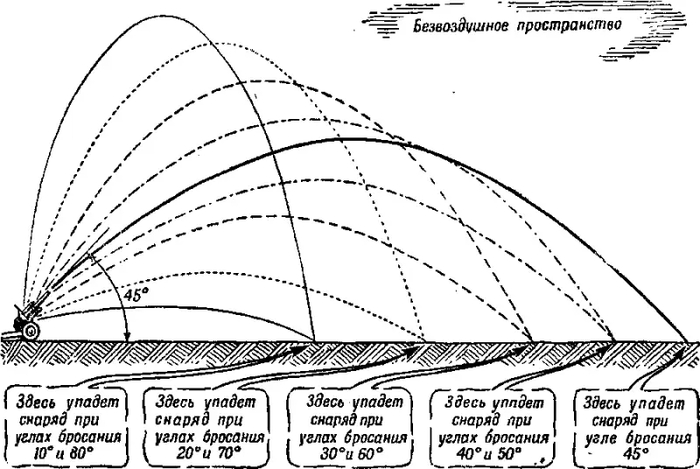 Доступное объяснение принципа полета по баллистической траектории на примере артиллерии