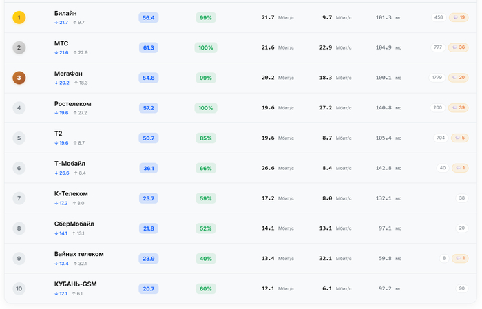 Кто реально тащит по скорости? Глянул свежий рейтинг мобильных операторов (конец 2025)