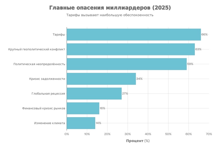 ������� �������� ������������ � 2025 ���� (% ������������ UBS ������)