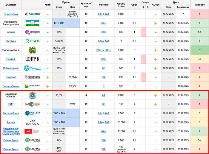 Первичные размещения облигаций: план на неделю с 15.12 по 21.12.25 (часть 3/3)