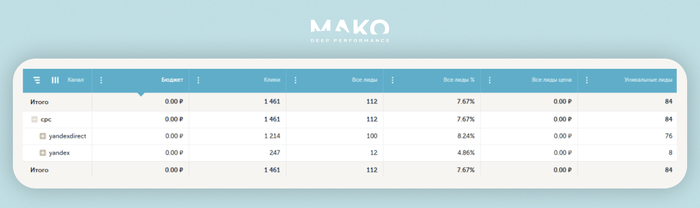 Это данные из старого отчета по рекламе лаборатории