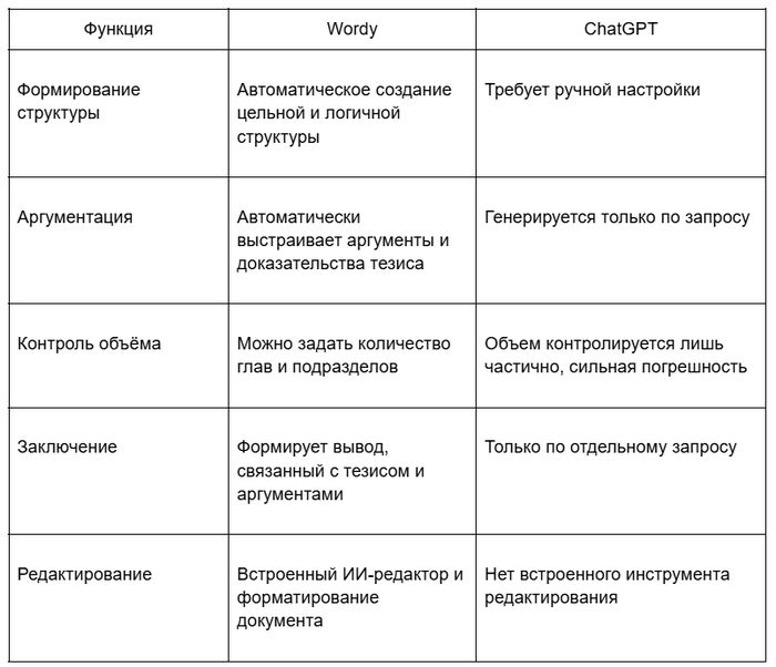 ������������� ������� Wordy vs ChatGPT