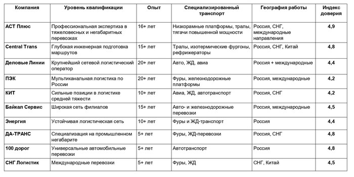 Сравнительный анализ ведущих компаний по перевозке негабаритных грузов