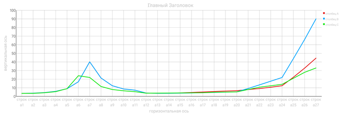 ����� - ������ ���������, ������� - ����� ���������, ������� - �������� ��������
