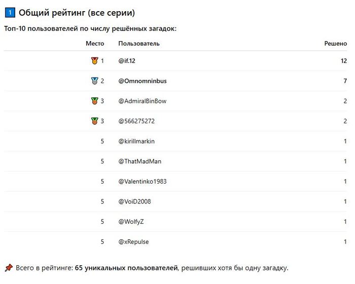 Общий рейтинг по всем сериям