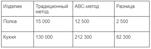 ��� ������������ ������� ������������� ����� ��������� ���� �� 82 300₽, � ����� - ���� �� 2500₽.