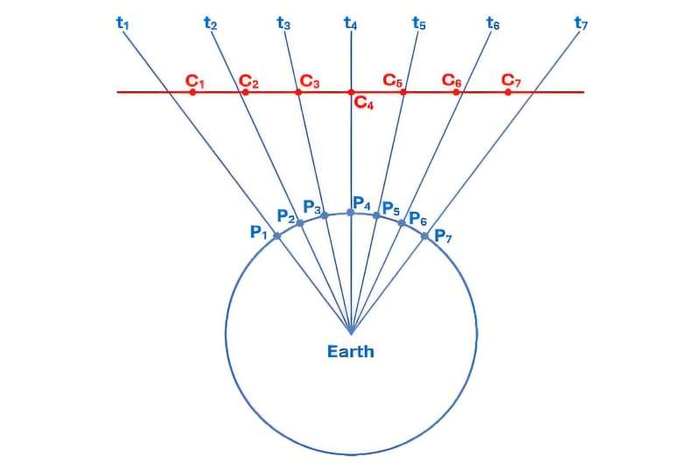 ����� ������� "C", ����������� ���� �����. ������� t1-t7 ���������� �������. � ����� "P" ������ ������� ����������� ��� ������� ��� ��������� ������������� (t3-t5).