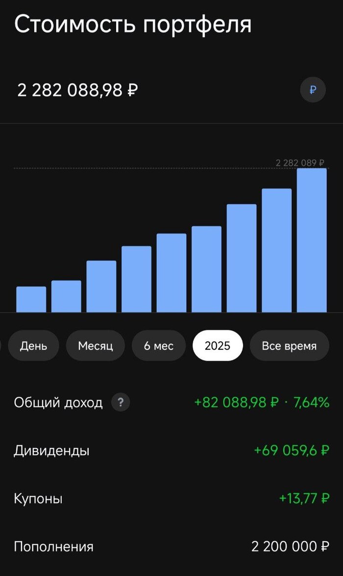 Итоги 7 лет инвестиций