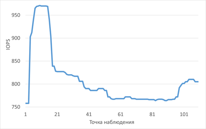 ������ ��������� IOPS � ���� ������������ ������������ ��� ����� vdc