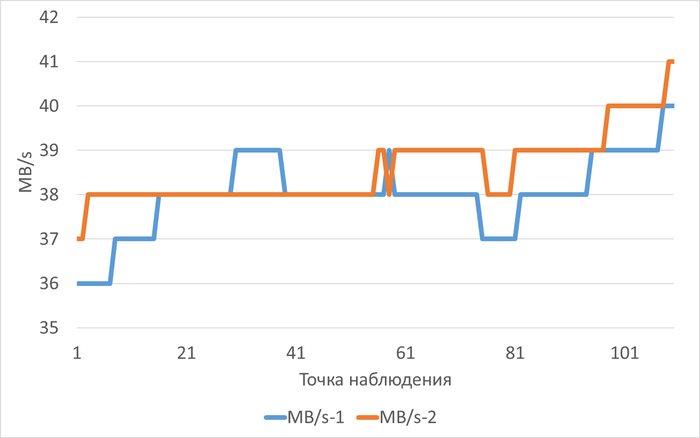 ������������� ������ ��������� MB/s � ���� ������������ ������������ ��� ������������-1(MB/s-1) � ������������-2(MB/s-2)