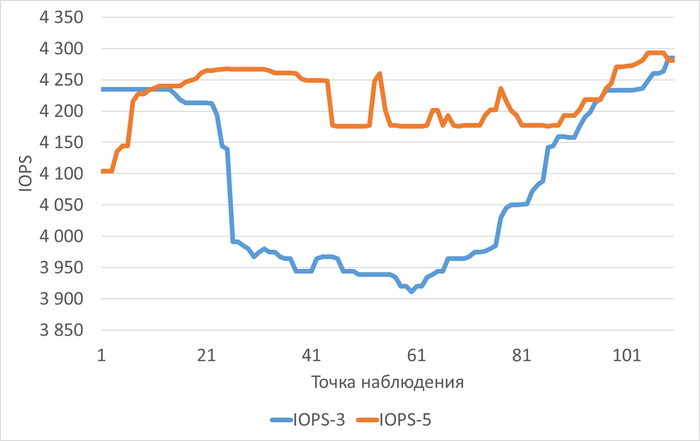 ������������� ������ ��������� ���������� IOPS � ���� ������������ ������������ ��� ������������-3(IOPS-3) � ������������-5(IOPS-5