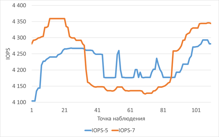 ������������� ������ ��������� ���������� IOPS � ���� ������������ ������������ ��� ������������-5(IOPS-5) � ������������-7(IOPS-7)