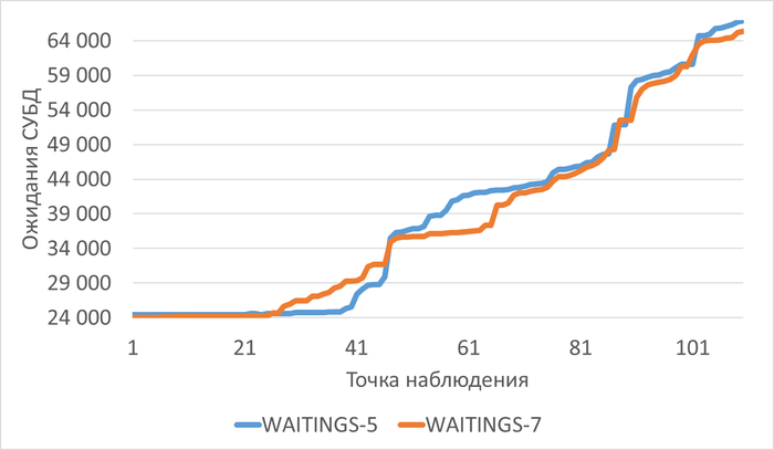 ������������� ������ ��������� �������� ���� � ���� ������������ ������������ ��� ������������-5(WAITINGS-5) � ������������-7(WAITINGS-7)