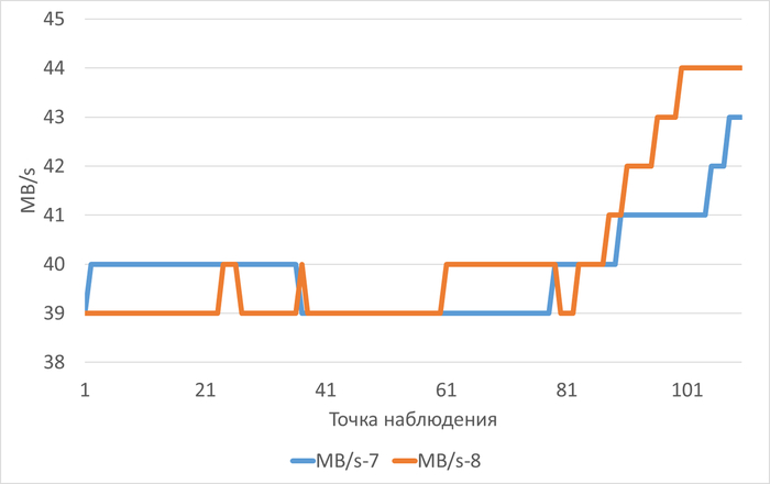 ������������� ������ ��������� MB/s � ���� ������������ ������������ ��� ������������-7(MB/s-7) � ������������-8(MB/s-8)