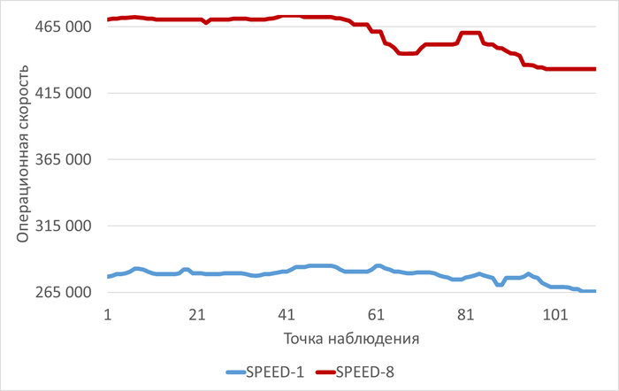 ������������� ������ ��������� ������������ �������� � ���� ������������ ������������ ��� ������������-8(SPEED-8) � �������� ���������� ���������� IO ��� ������������-1(SPEED-1)