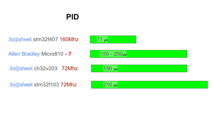 RISC-V vs ARM в качестве ПЛК для АСУ ТП. CH32 vs STM32