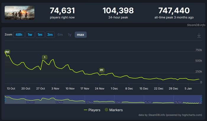 EA ��������� Battlefield