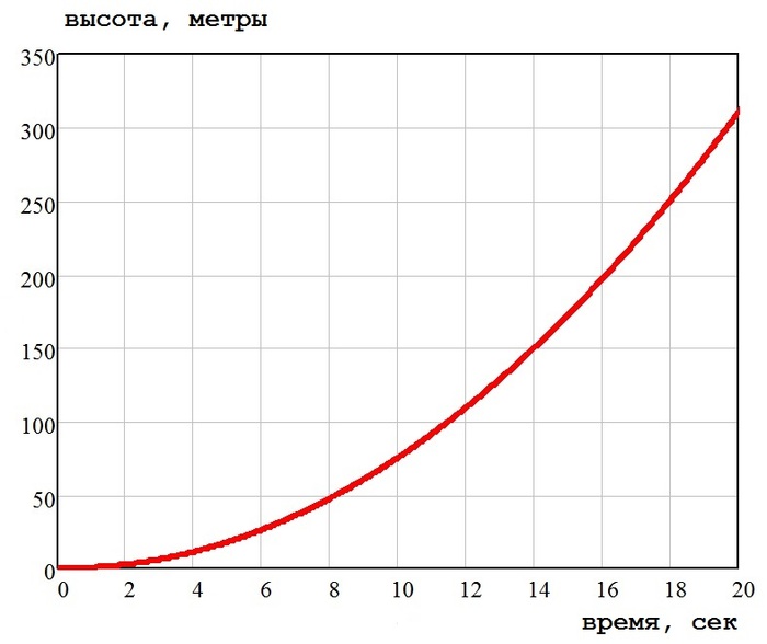 Рисунок 1 Траектория старта