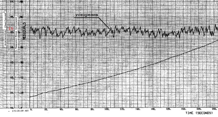 Рисунок 4 Ускорение от НАСА