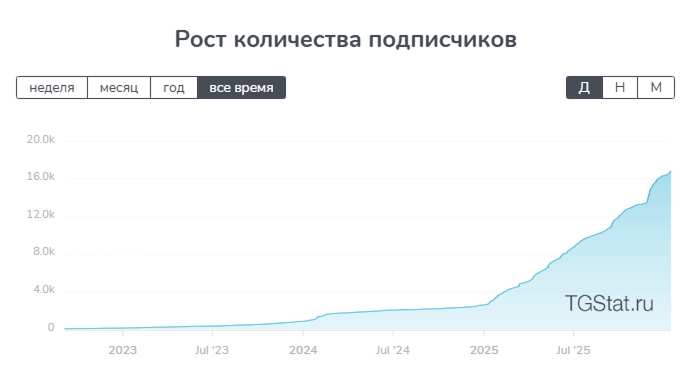 ���� ����� ����������� ������ ����� �� ��������� ��� (<a href="https://pikabu.ru/story/kak_ya_analiziruyu_telegramkanalyi_konkurentov_v_notebooklm_yeto_pomoglo_mne_nabrat_13_tyisyach_podpischikov_za_god_besplatno_13596060?u=https%3A%2F%2Ftgstat.ru%2Fchannel%2F%40inclient%2Fstat%2Fsubscribers&t=%D1%81%D1%82%D0%B0%D1%82%D0%B8%D1%81%D1%82%D0%B8%D0%BA%D0%B0&h=a747b32062f82842cb86bb510c2d74da221b5c73" title="https://tgstat.ru/channel/@inclient/stat/subscribers" target="_blank" rel="nofollow noopener">����������</a>)
